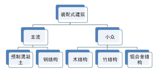 现在热的发紫的装配式建筑有哪些分类？相较于传统建筑有啥好处？