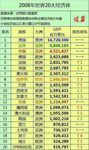 四川gdp排行_1980世界gdp排行