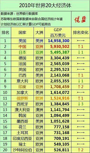 中国与世界gdp增速图_1980年世界gdp排民