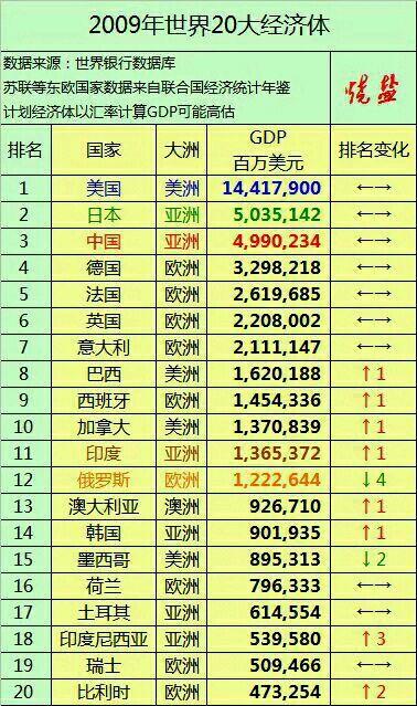 中国与世界gdp增速图_95年世界各国gdp(2)