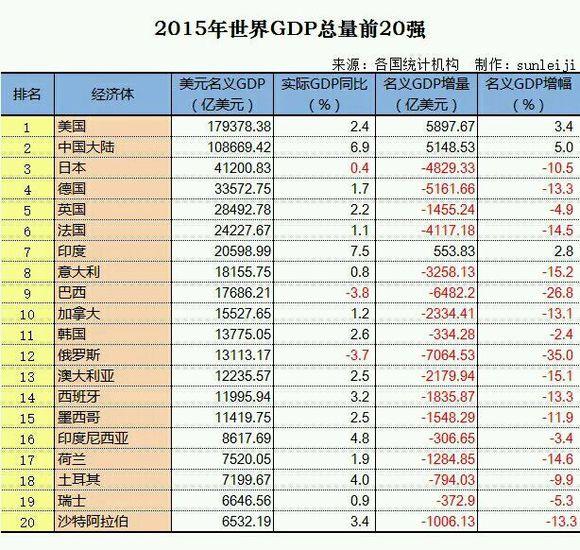 广东gdp排名_1980年各国gdp排名